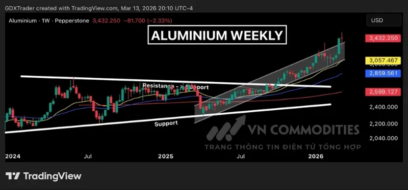 Gi&aacute; kim loại nh&ocirc;m tr&ecirc;n khung tuần vừa h&igrave;nh th&agrave;nh một c&acirc;y nến doji